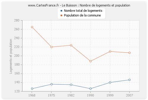Le Buisson : Nombre de logements et population